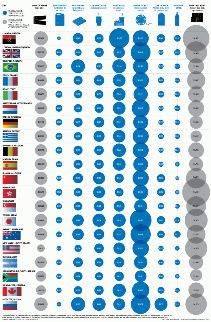 expensive cities in the World, Moscow, France, jobs
